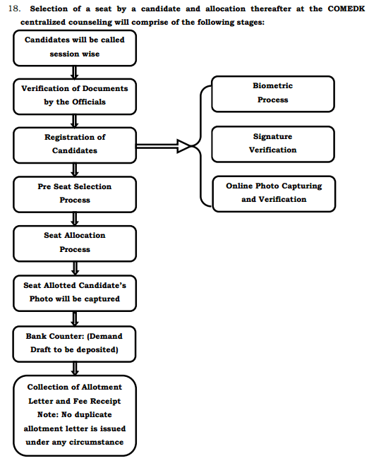 Procedure at the Counselling venue